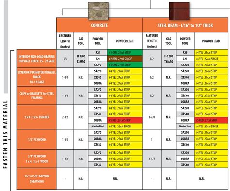 27cal strip exterior perimeter drywall track 18 -12 gage 1-1/4 #4 yel. . Ramset 22 caliber load chart